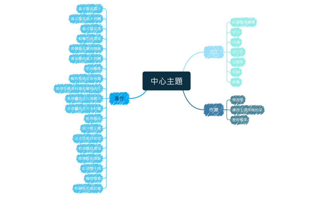 專業課程(西餐)心智圖
