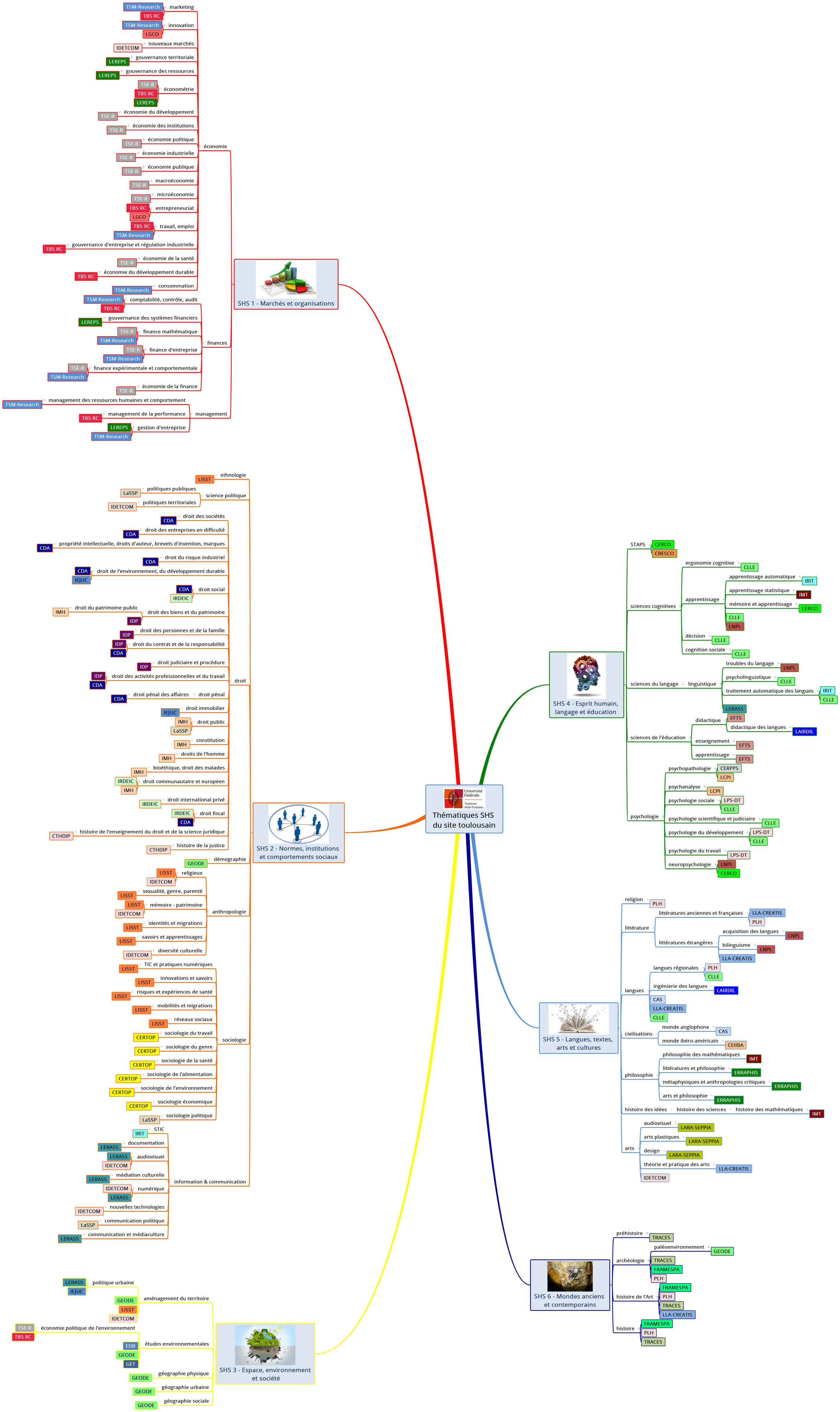 Thématiques SHS du site toulousain