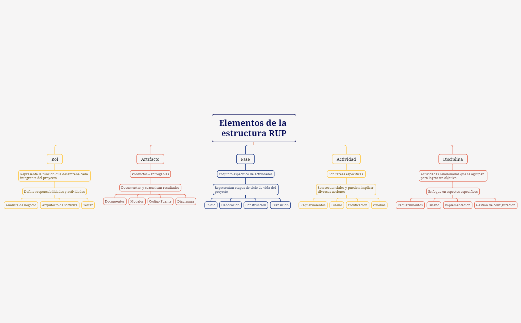 Elementos de la estructura RUP