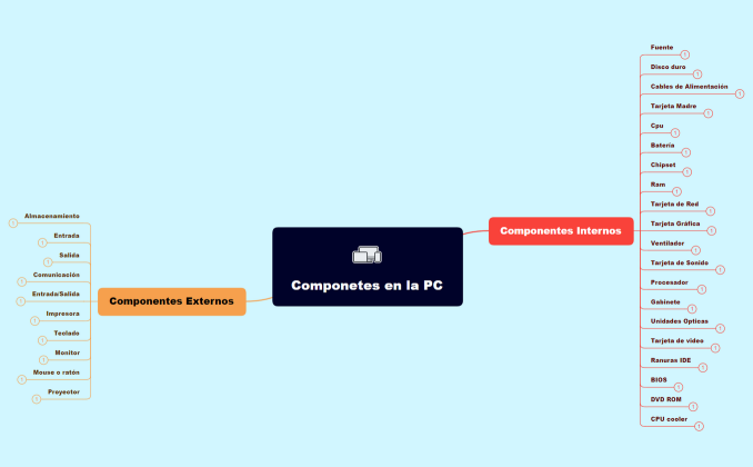 Componetes en la PC