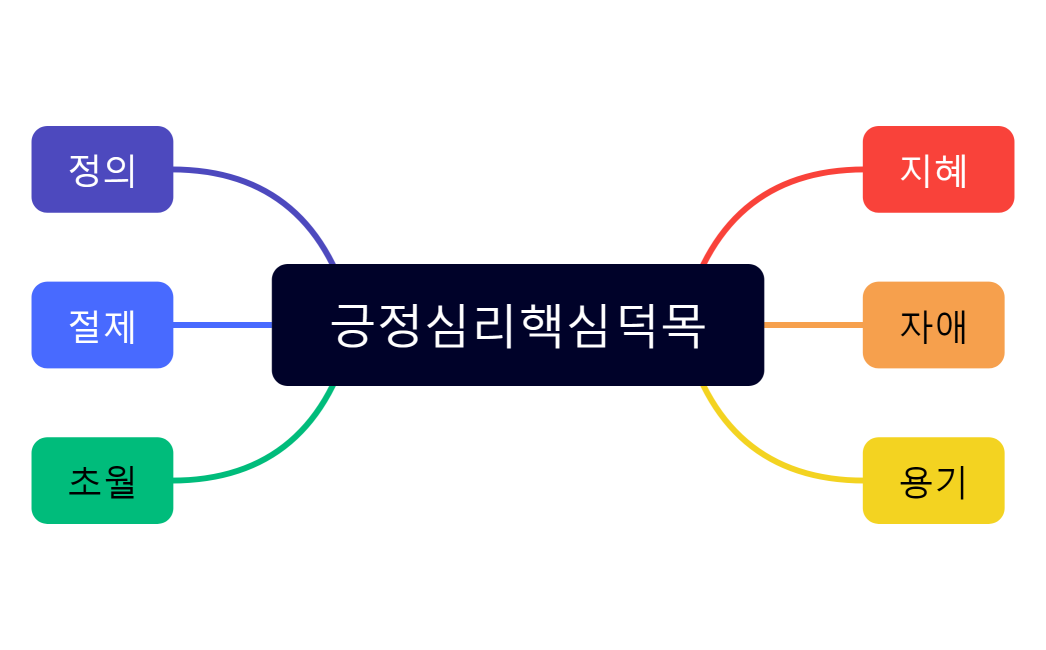 긍정심리핵심덕목