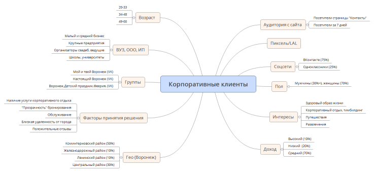 Корпоративные клиенты