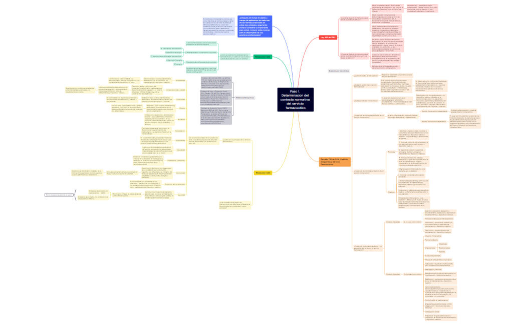 Paso 1. Determinacion del contexto normativo del servicio farmaceutico