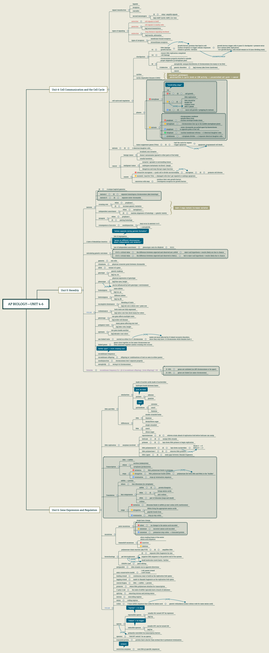 AP Biology—Unit 4-6