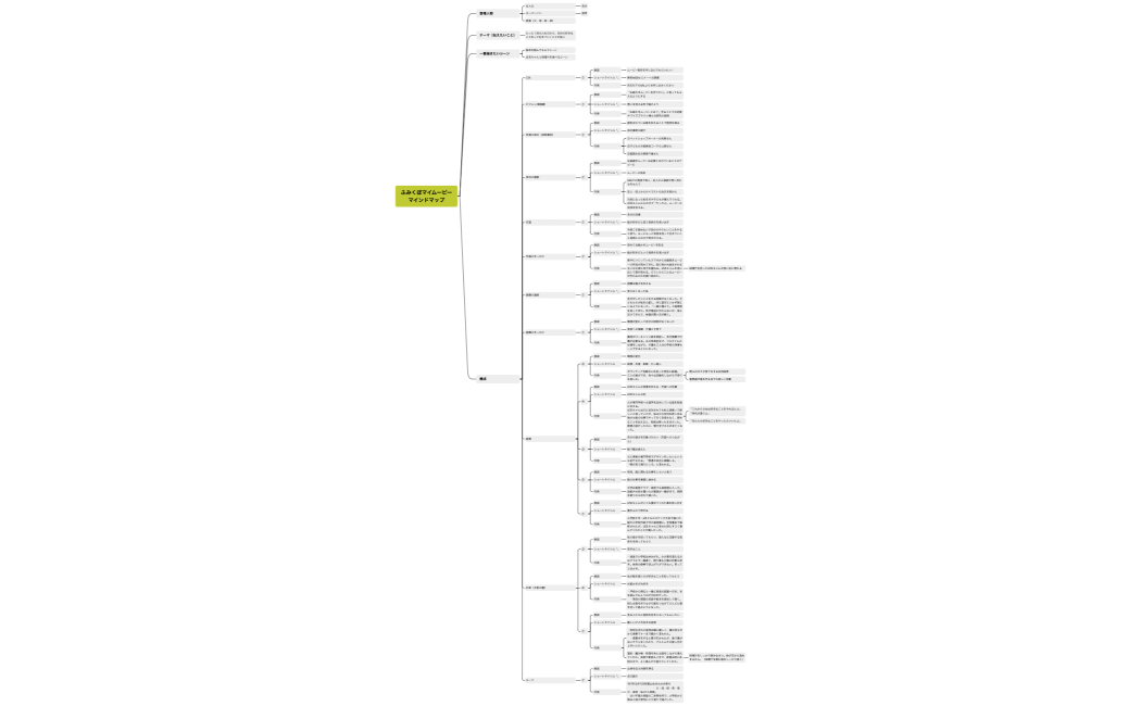 ふみくぼマイムービーマインドマップ