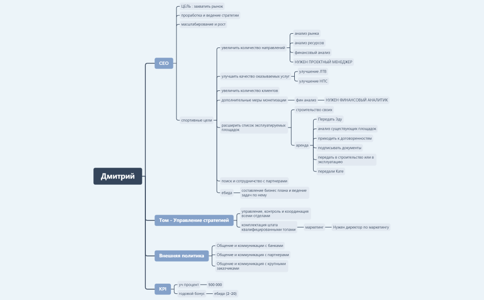 Карта должности + KPI Дмитрий