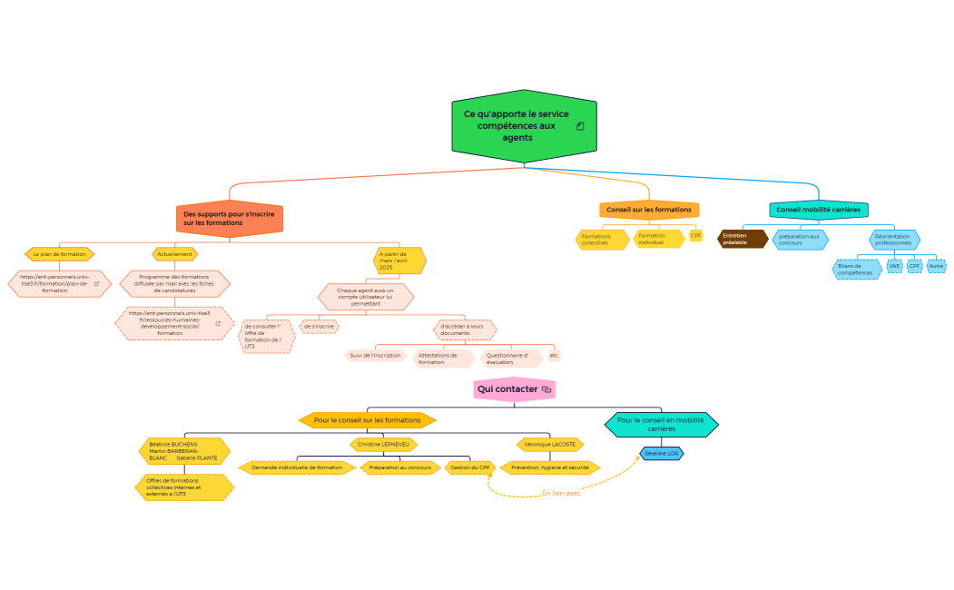 Ce qu'apporte le service compétences aux agents