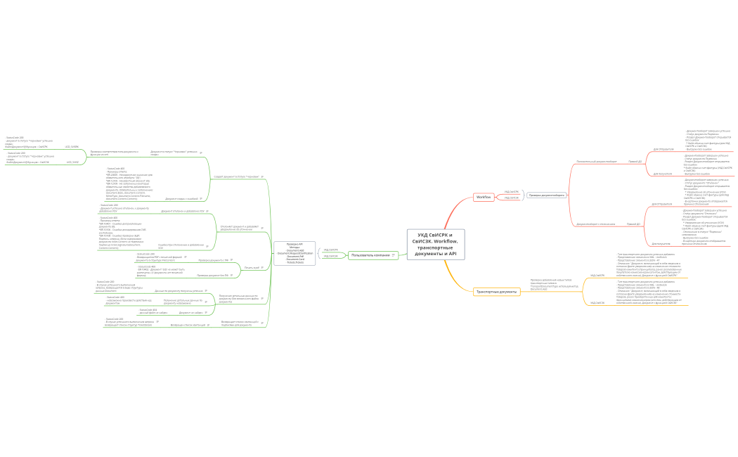 УКД СвИСРК и СвИСЗК. Workflow, транспортные документы и API