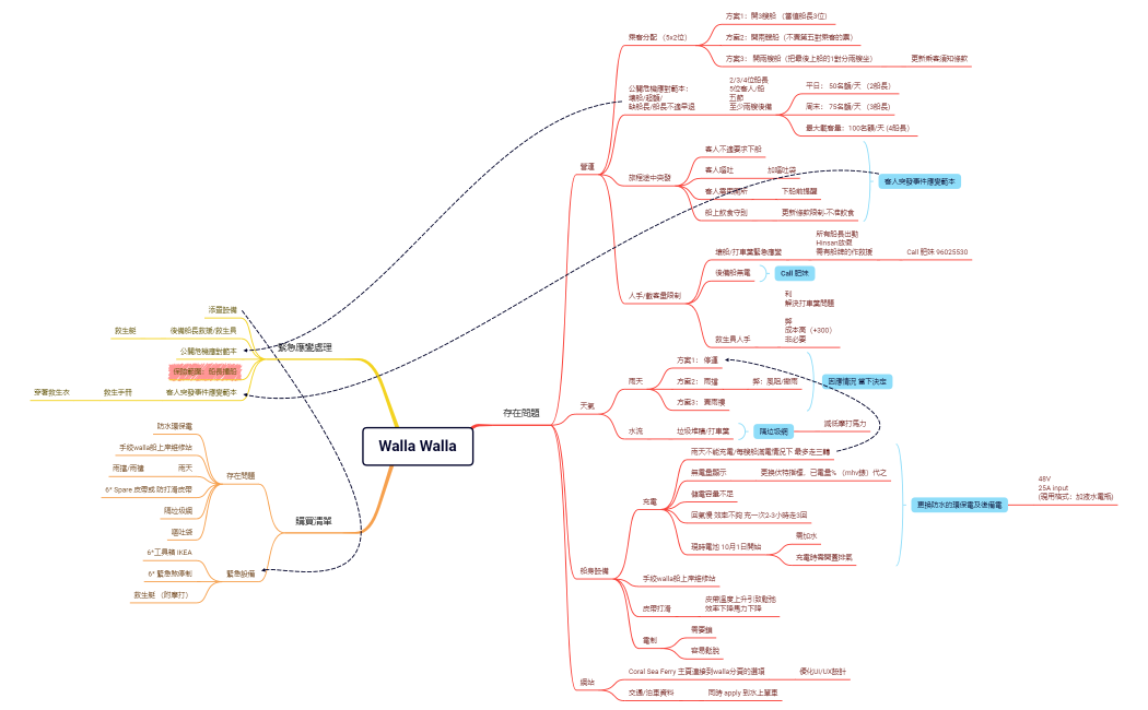 Walla Walla Mind Map