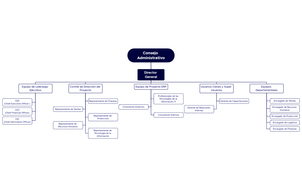 Estructura Empresarial para ERP.xmind