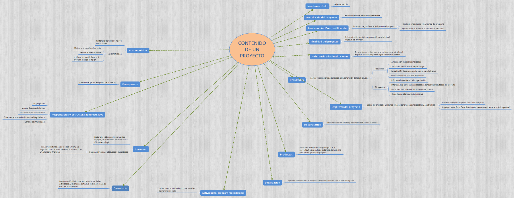 CONTENIDO DE UN PROYECTO