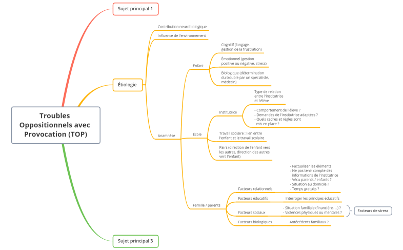 Carte mentale Troubles Oppositionnels