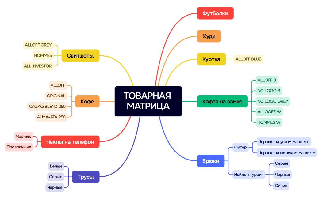 ТОВАРНАЯ МАТРИЦА