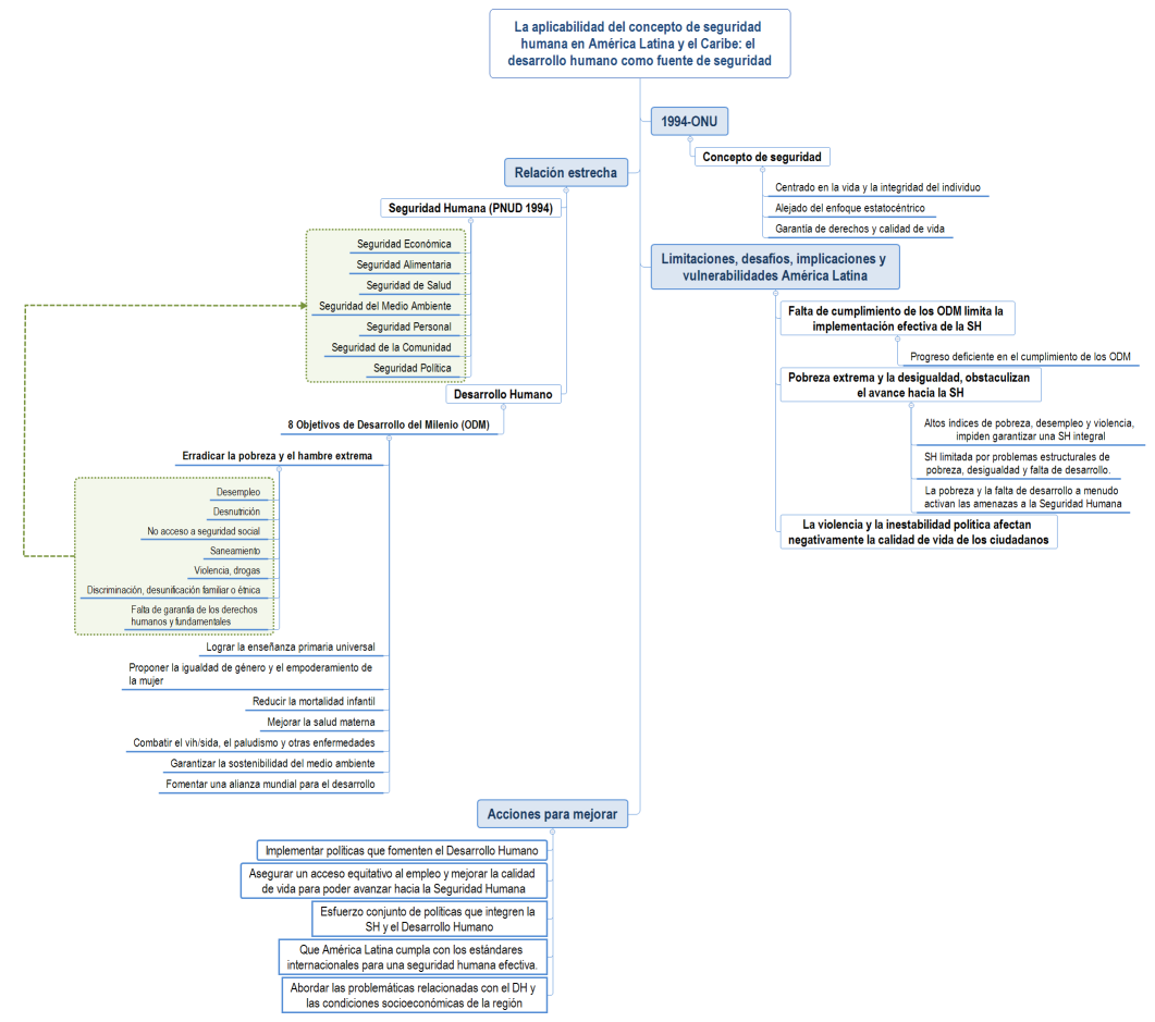 La aplicabilidad del concepto de seguridad humana en América Latina y el Caribe: el desarrollo humano como fuente de seguridad
