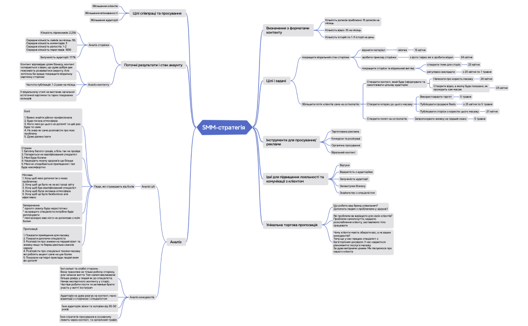SMM-стратегія масаж xmind