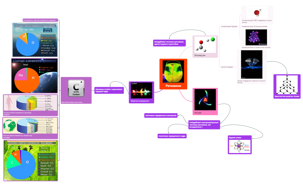 Ментальна мапа Тема Молекули. Атоми. Хімічні елементи, їх назви і символи. Поширеність хімічних елементів у природі.