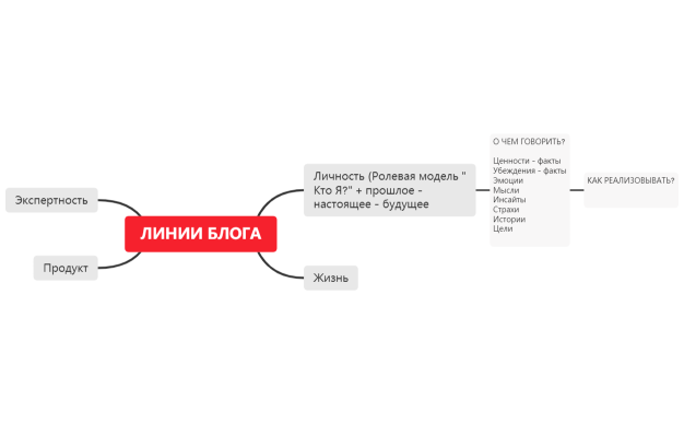 Линии блога