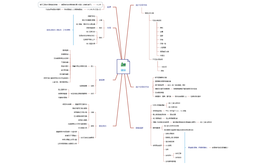 環保.xmind