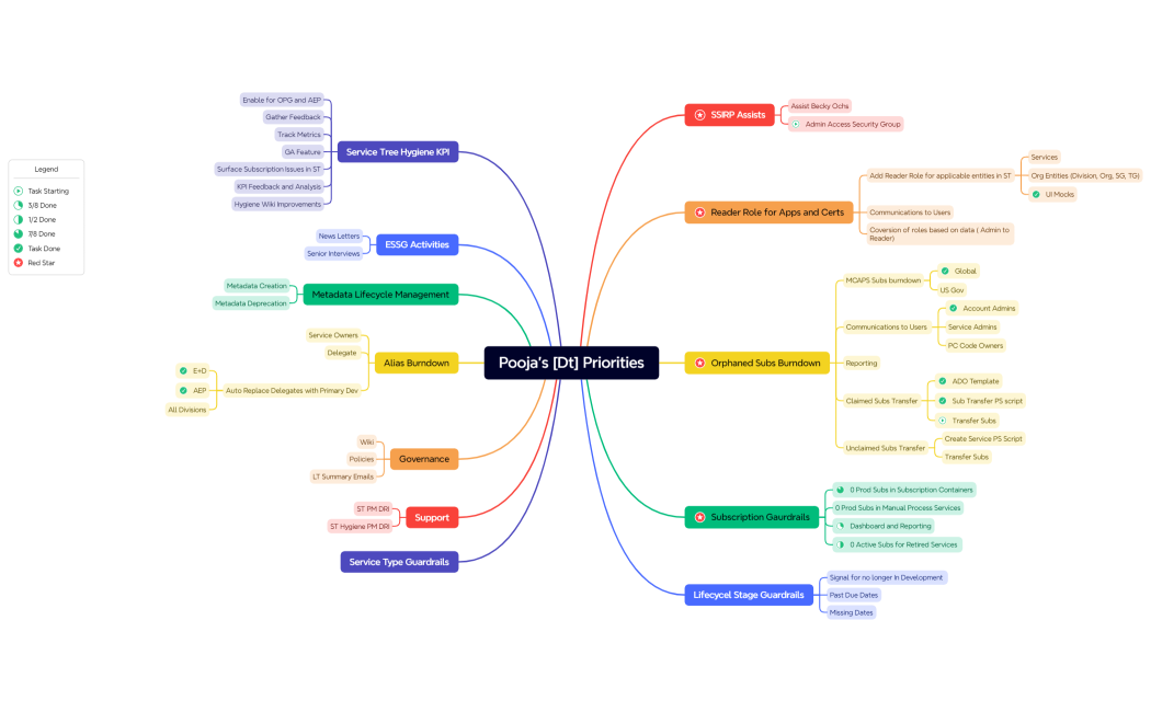 Pooja's [Dt] Priorities