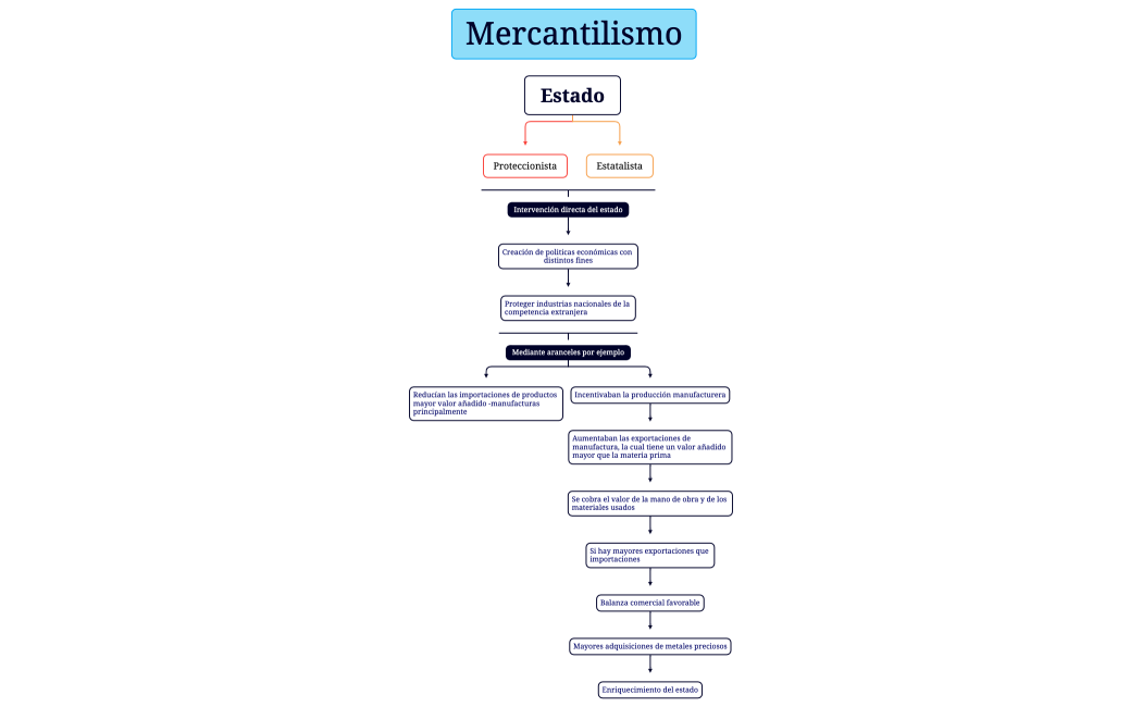Mercantilismo - Mapa