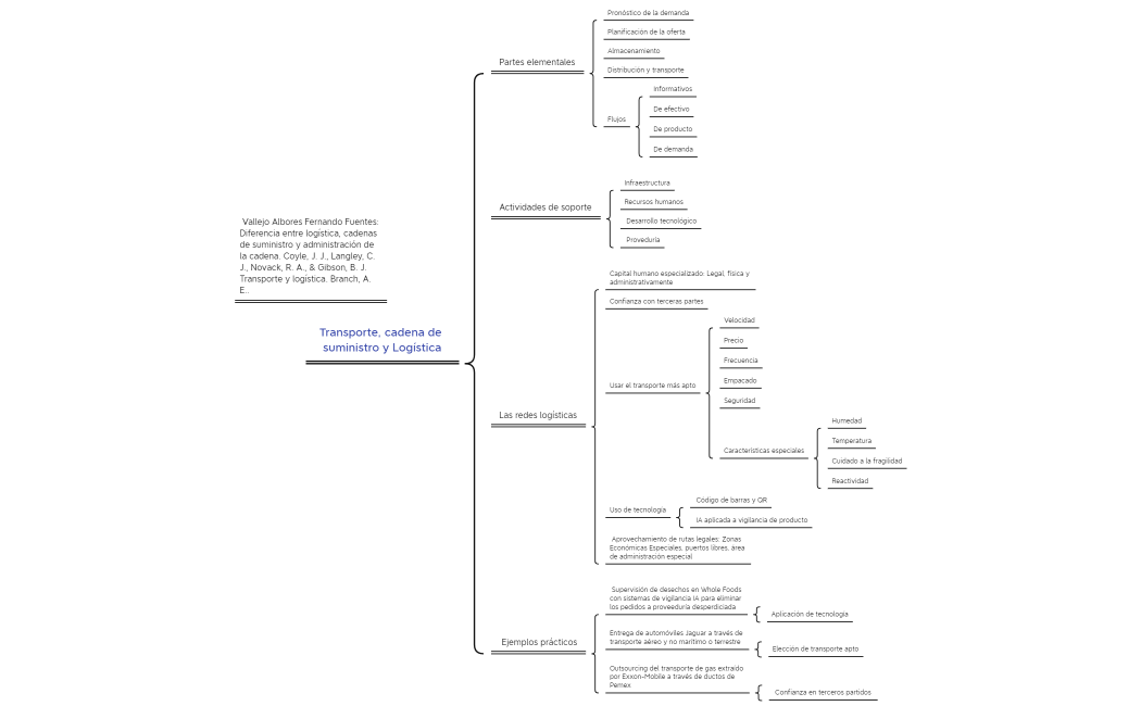Transporte, cadena de suministro y Logística Tarea 2