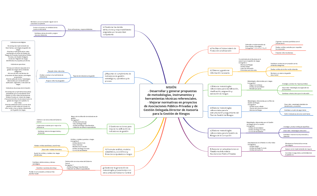 Mapa Mental - Atribuciones y Responsabilidades del Director de Asesoría para la Gestión de Riesgos
