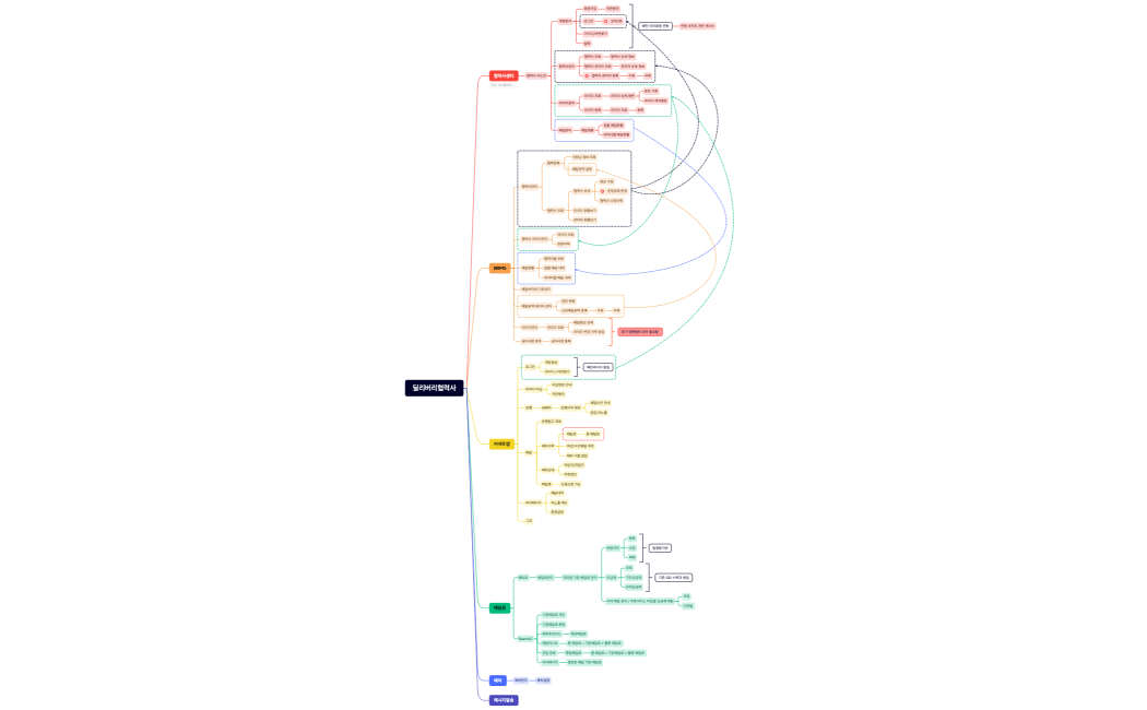 딜리버리협력사
