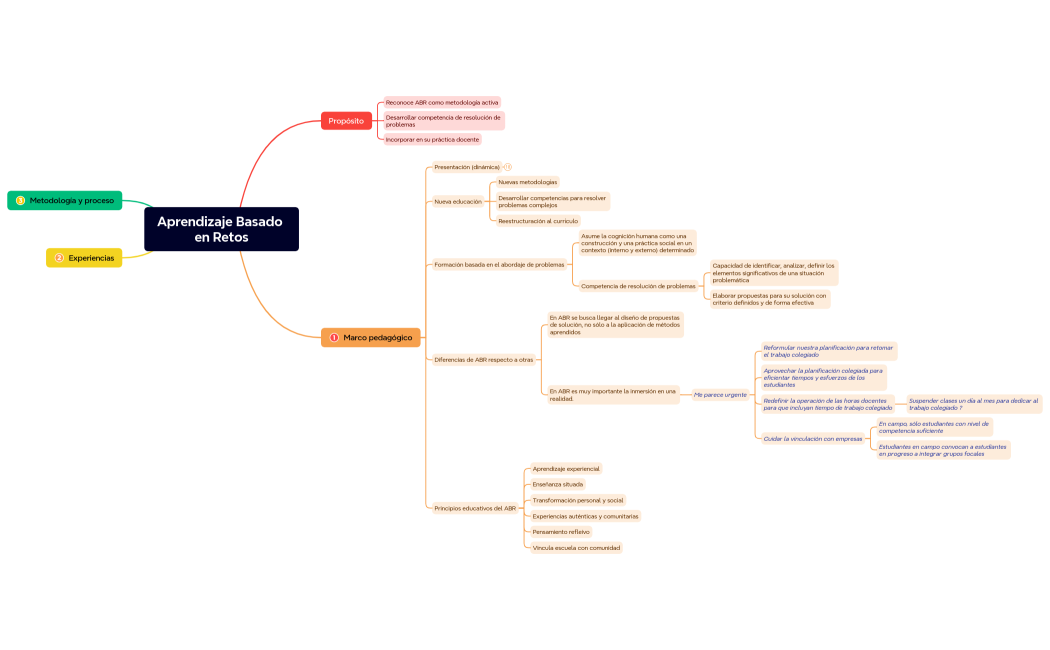 Aprendizaje Basado en Retos