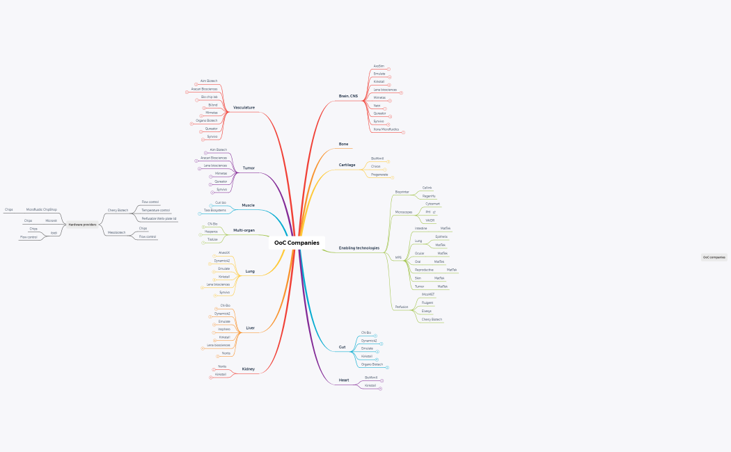 Organ-on-a-chip Companies