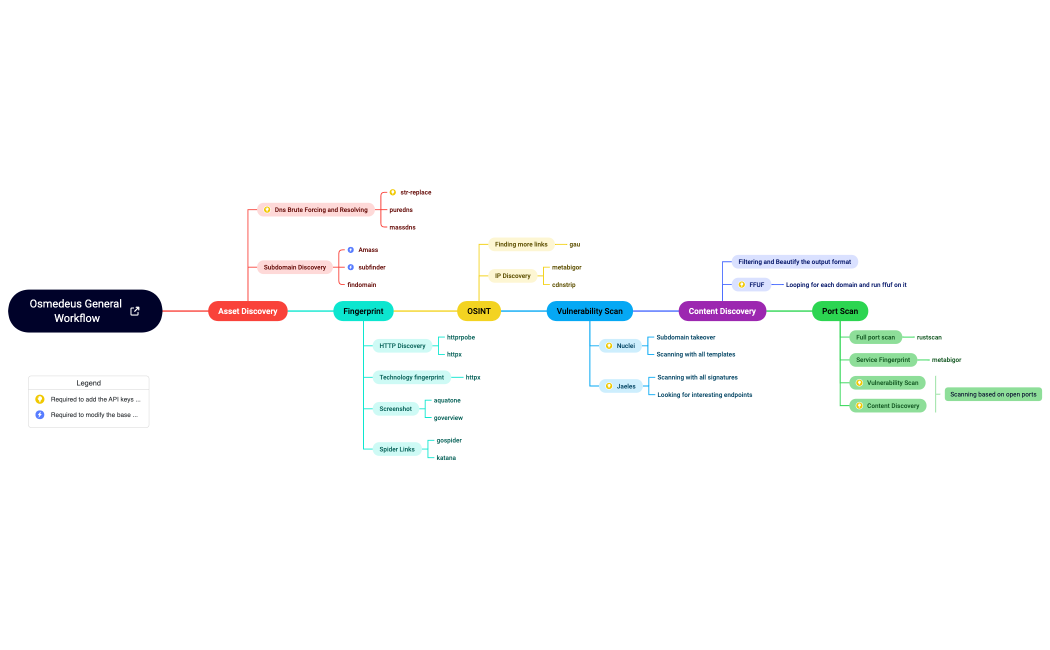 Osmedeus General Workflow.xmind
