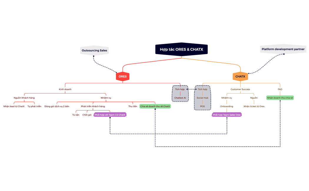 Hợp tác ORES & CHATX