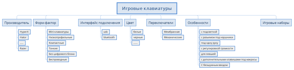 Игровые клавиатуры
