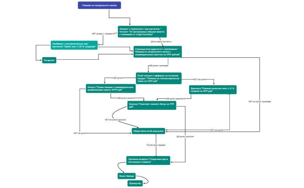 Пижамы из натурального шелка