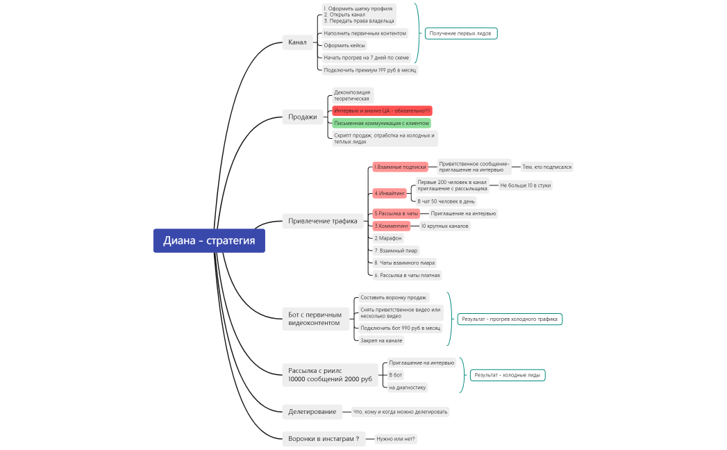 Диана - стратегия