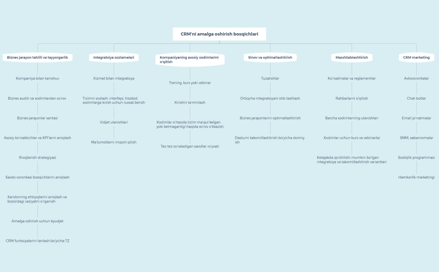CRM bosqichlari