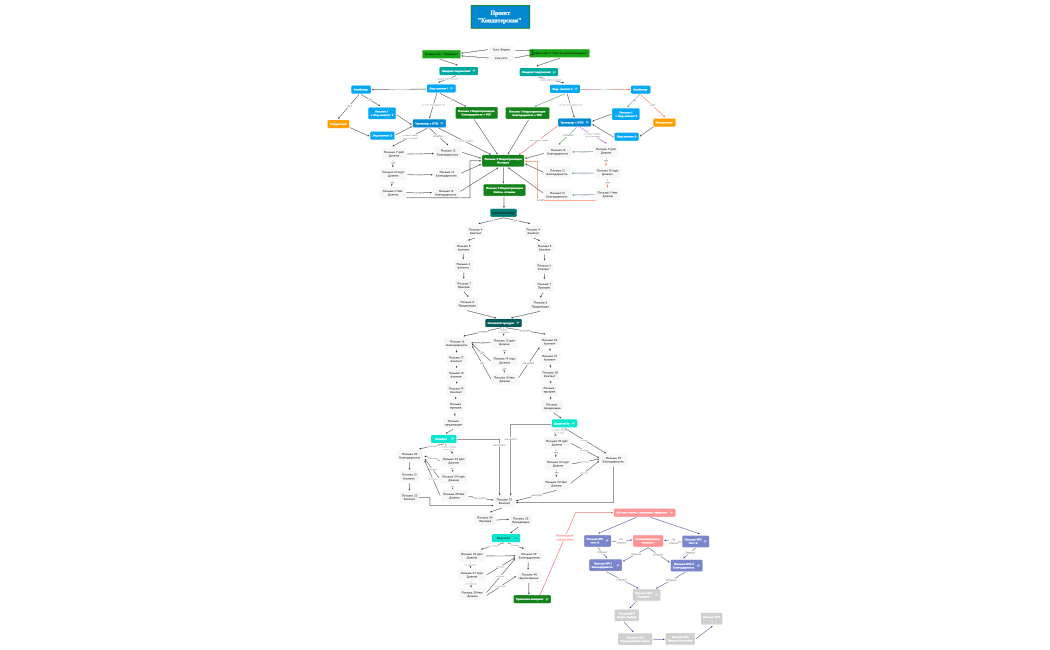 Кондитерская E-Mail стратегией