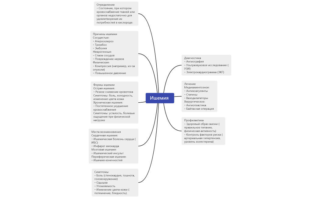 Ишемия 