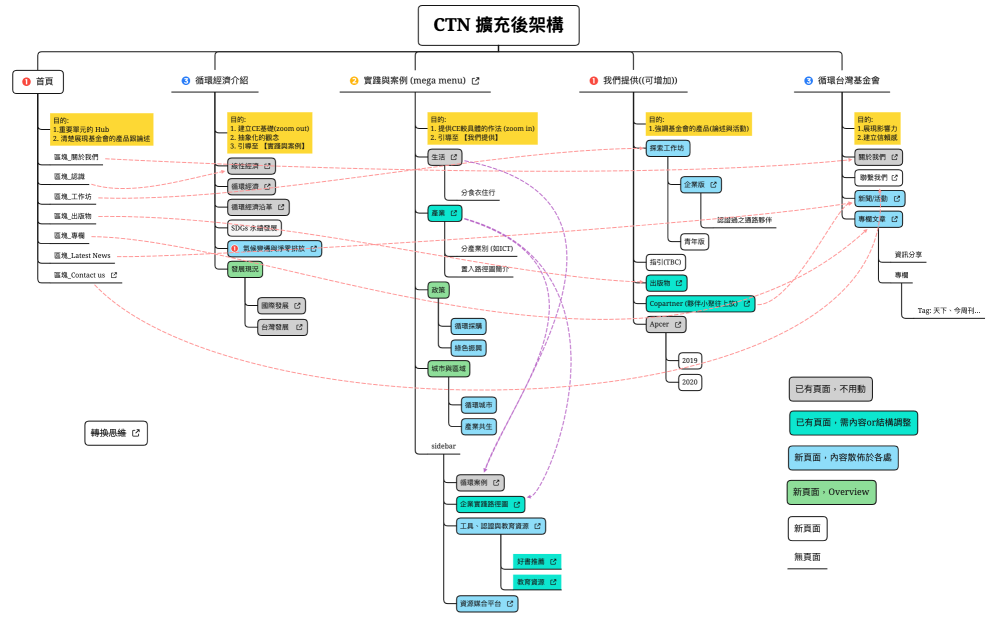 CTN_site map 擴充v2