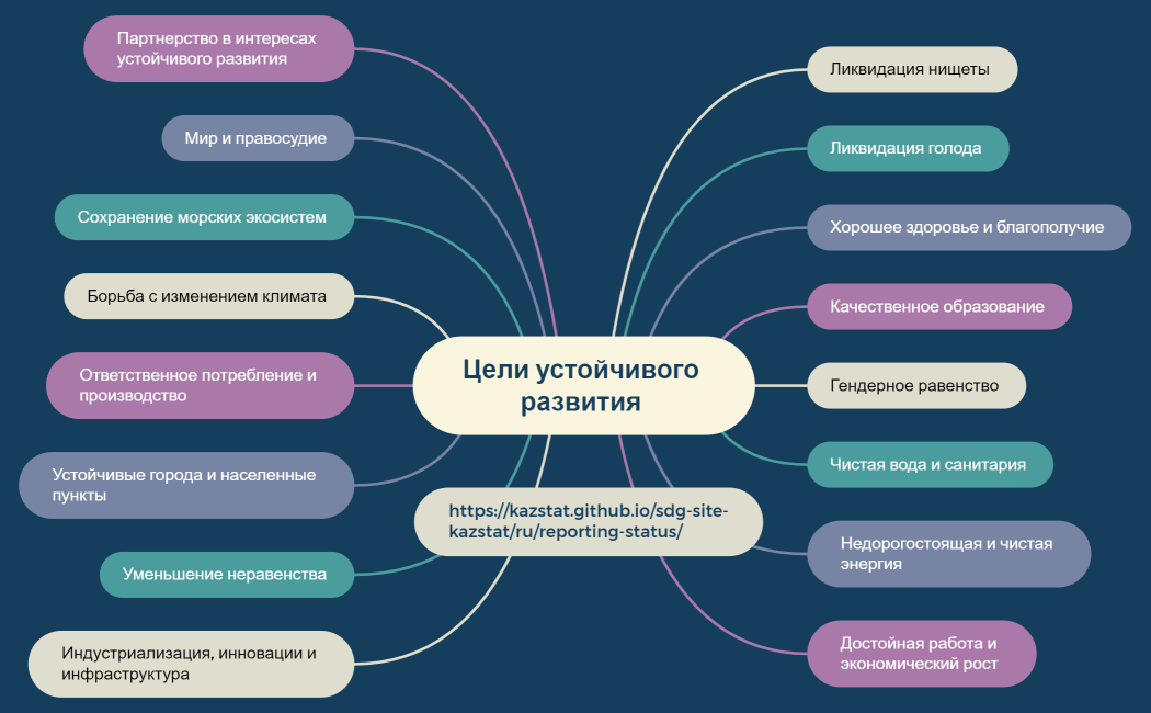 Цели устойчивого развития 