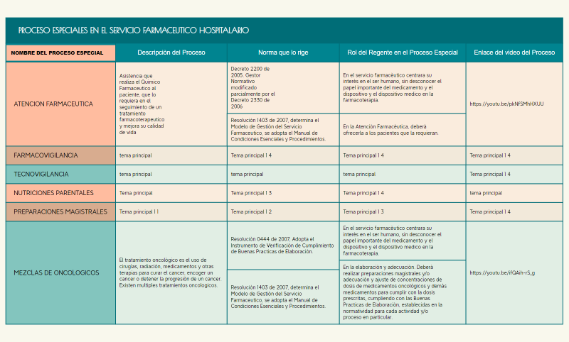 Proceso Especiales en el Servicio Farmaceutico Hospitalario