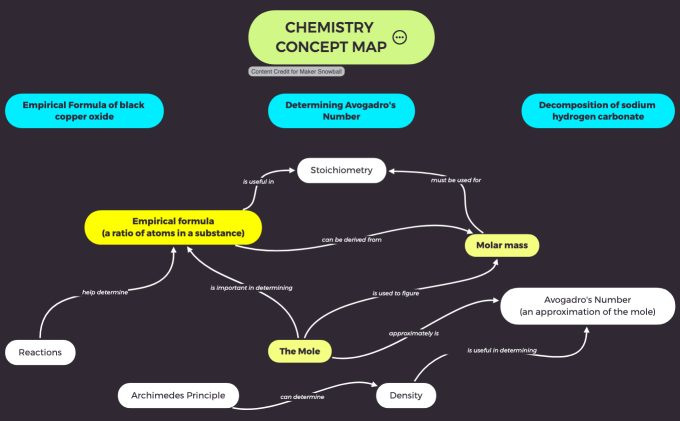 Concept Map - Chemistry