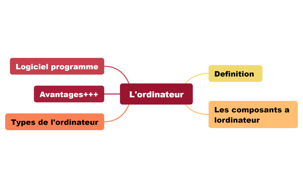 L'ordinateur