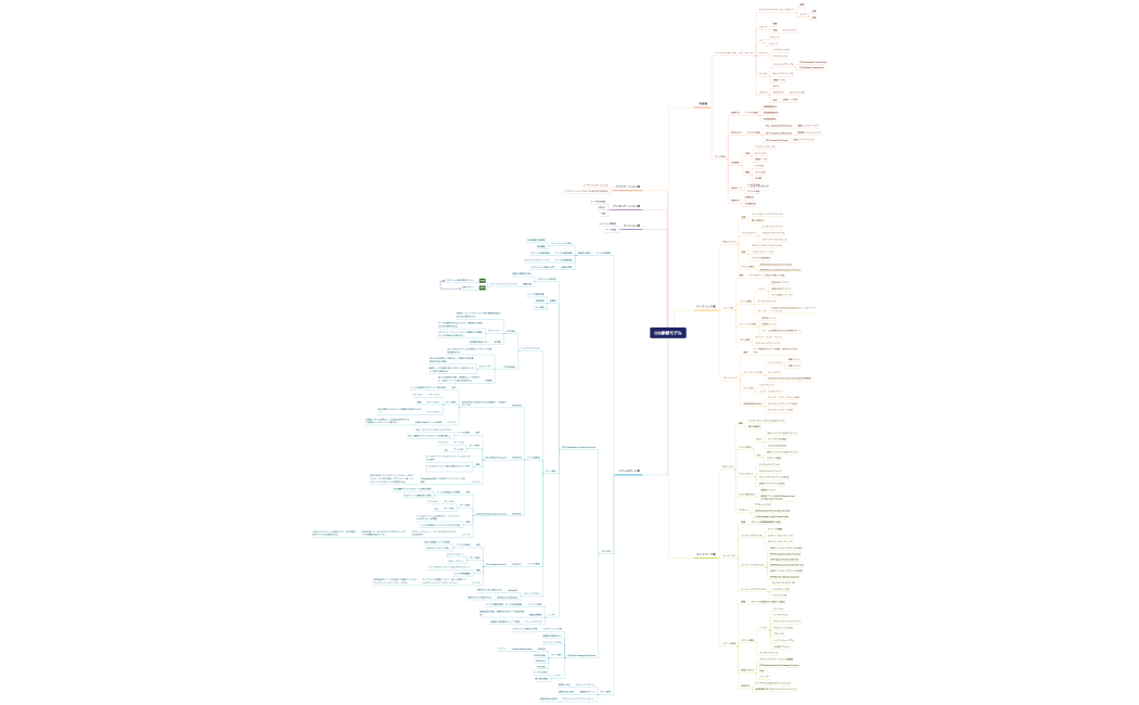 OSI参照モデル