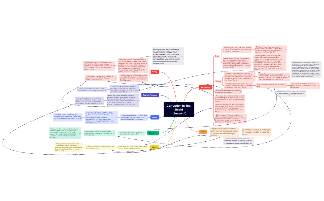 Corruption in The Shield   (Season 1)