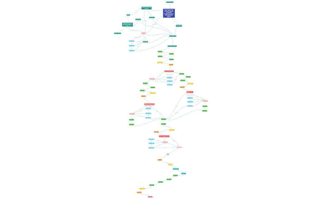 Lead magnet Automated sales funnel