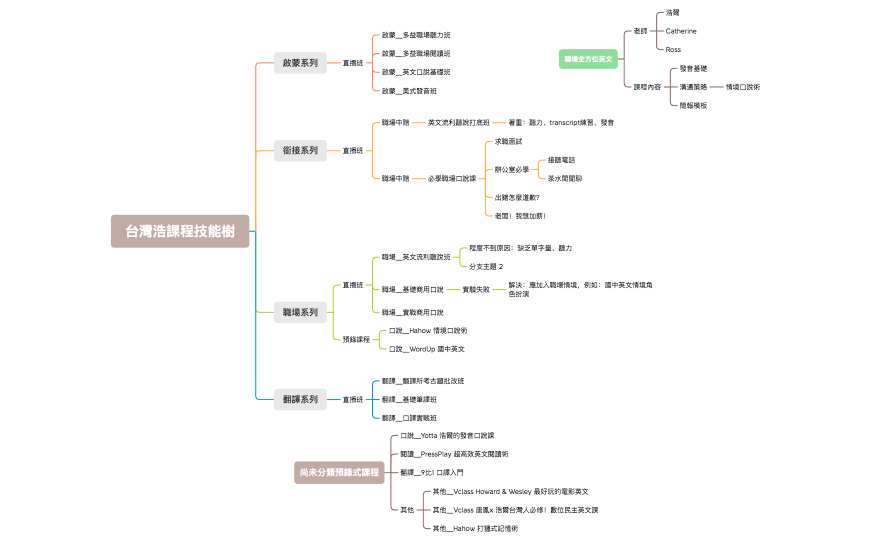 2023台灣浩課程技能樹