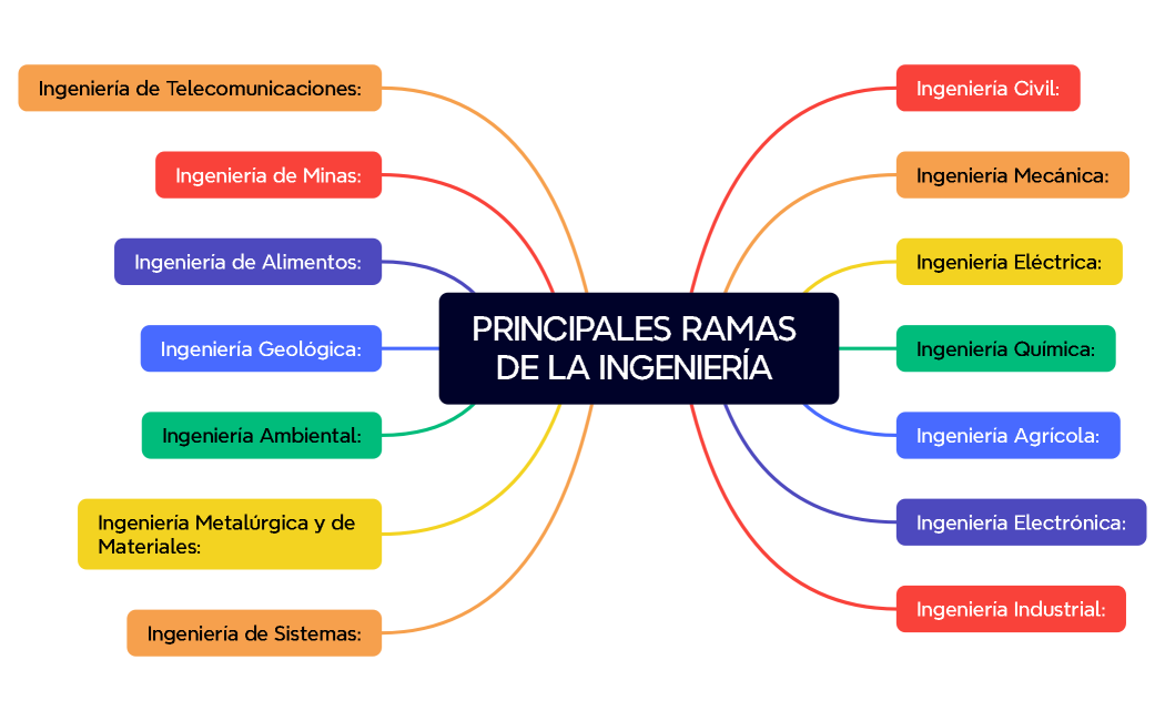 PRINCIPALES RAMAS DE LA INGENIERÍA 
