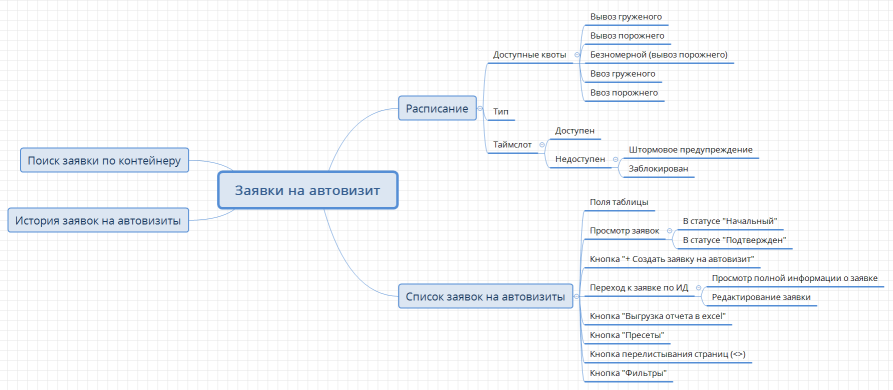 Заявки на автовизит