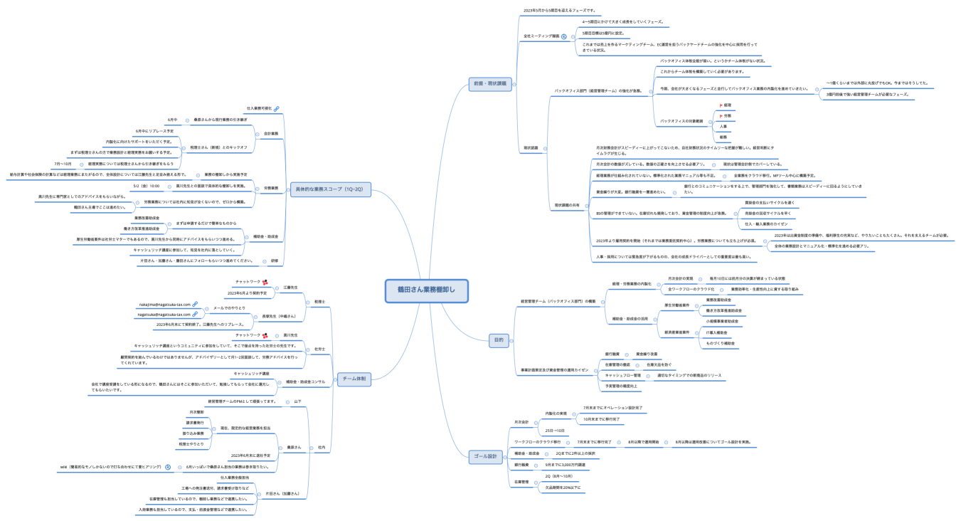 鶴田さん業務棚卸し