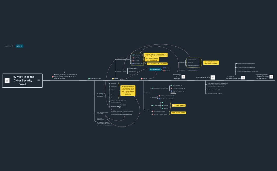 My Way in to the Cyber Security World